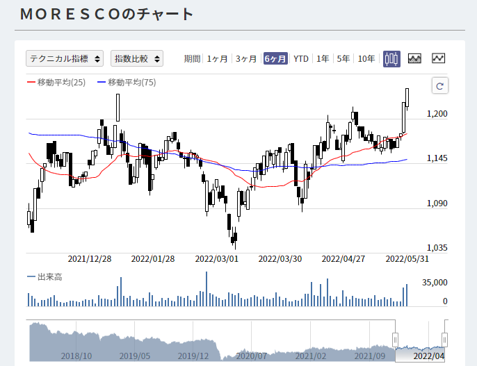 MORESCO株価チャート
