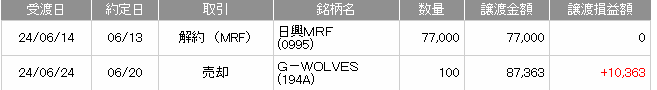 WOLVESHAND売却益