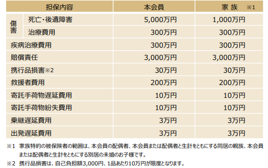 クレカ海外旅行保険