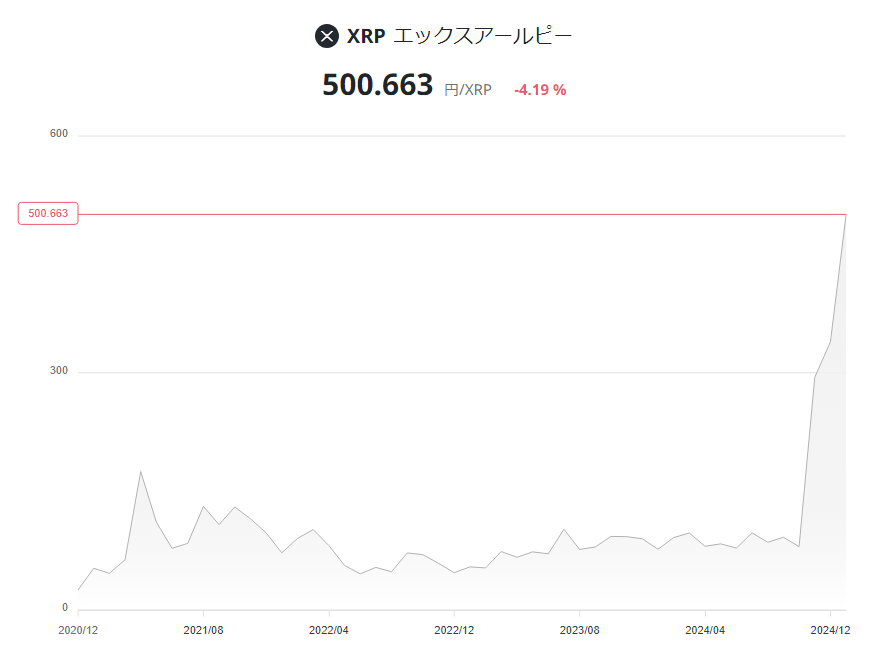 仮想通貨XRPのチャート