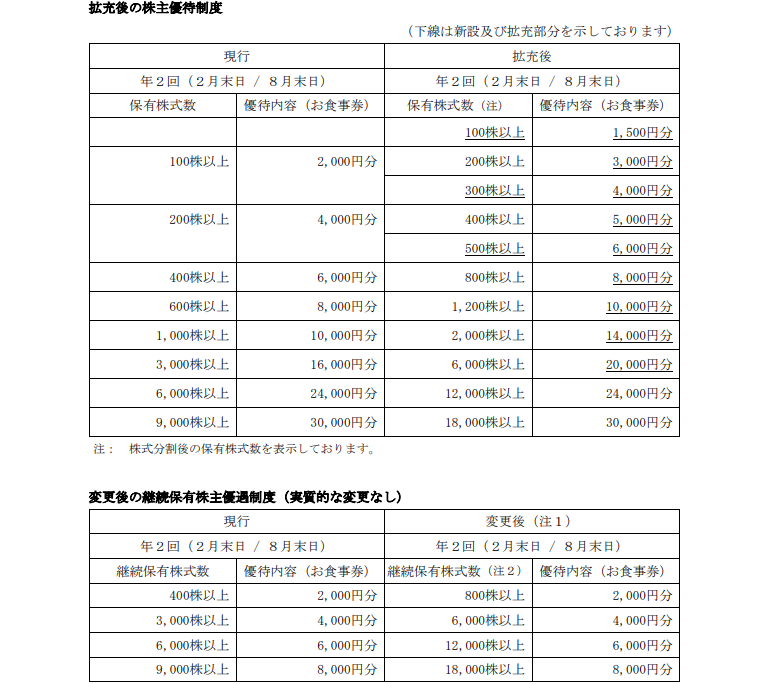 クレリス株式分割と優待拡充