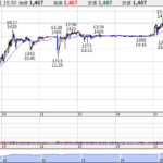 ノースサンド上場日チャート