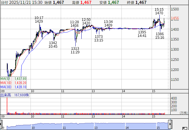 ノースサンドの株探チャート
