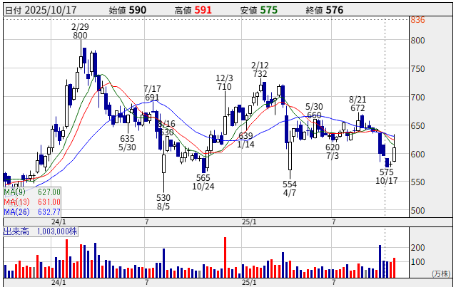 SBIグローバルアセットマネジメントの株探チャート