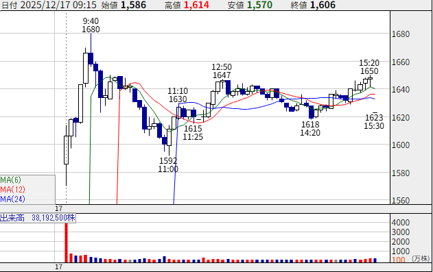SBI新生銀行IPO上場初日の値動き