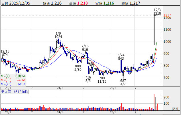 セントケアホールディングの株探チャート