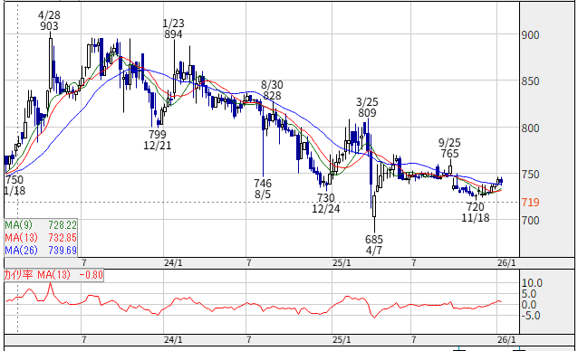 第一交通産業の株探チャート