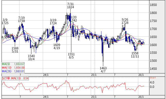 アサンテの株探チャート