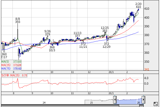 ベリテの株探チャート